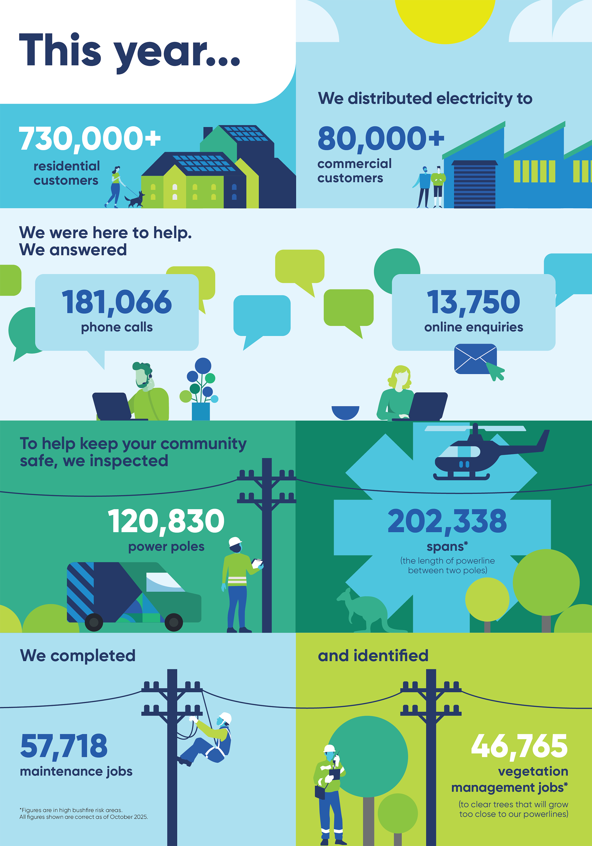 Infographic displaying stats for the year: We distributed electricity to 80,000+ commercial customers, 730, 000+ residential customers, we answered 181,066 phone calls, 13,750 online enquiries, inspected 120,830 power poles, 202,338 spans, completed 57,718 maintenance jobs and identified 46, 765 vegetation management jobs.