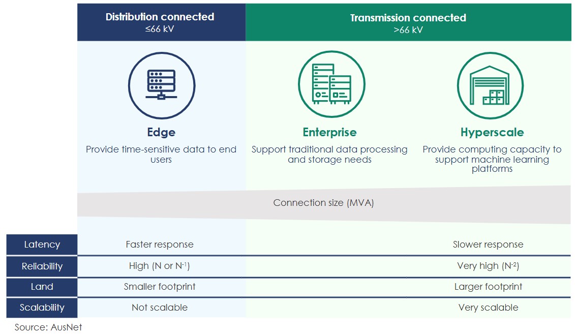 three different sizes of data centres